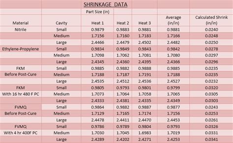 shrinkage resistance chart